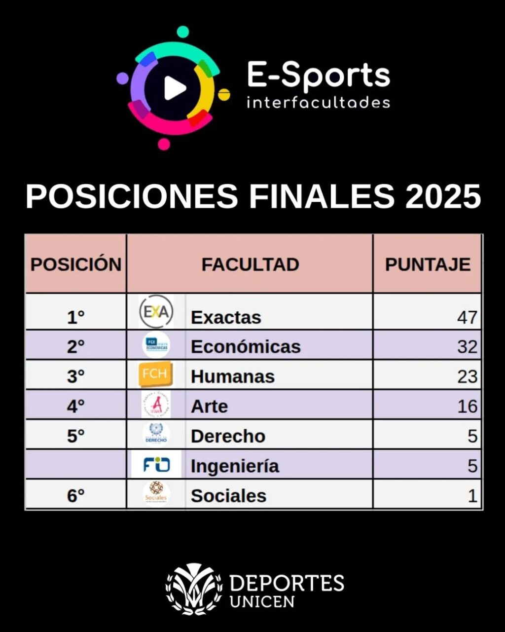 Instagram post from deportesunicen. This post is in position 1.